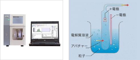 測定原理（電気的検知帯方式）